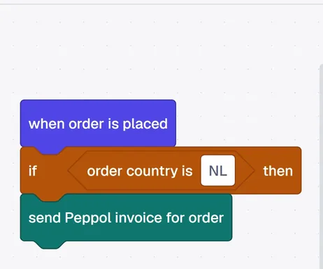 An automation built from blocks: when an order is placed, if the country is NL, send a Peppol invoice.