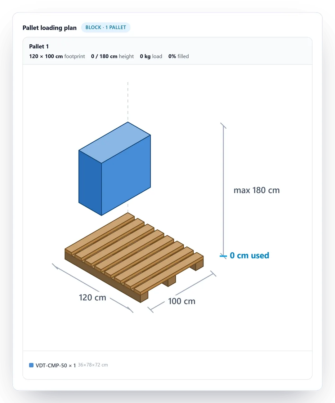 The plugin's 3D loading plan filling up box by box: a 19-item order packed onto one 120 ร 100 cm block pallet, ending at 120 of 180 cm height used, 193.6 kg, 46% filled, with a colour legend per product.